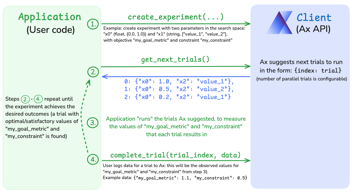 Using Ax for 'ask-tell' optimization