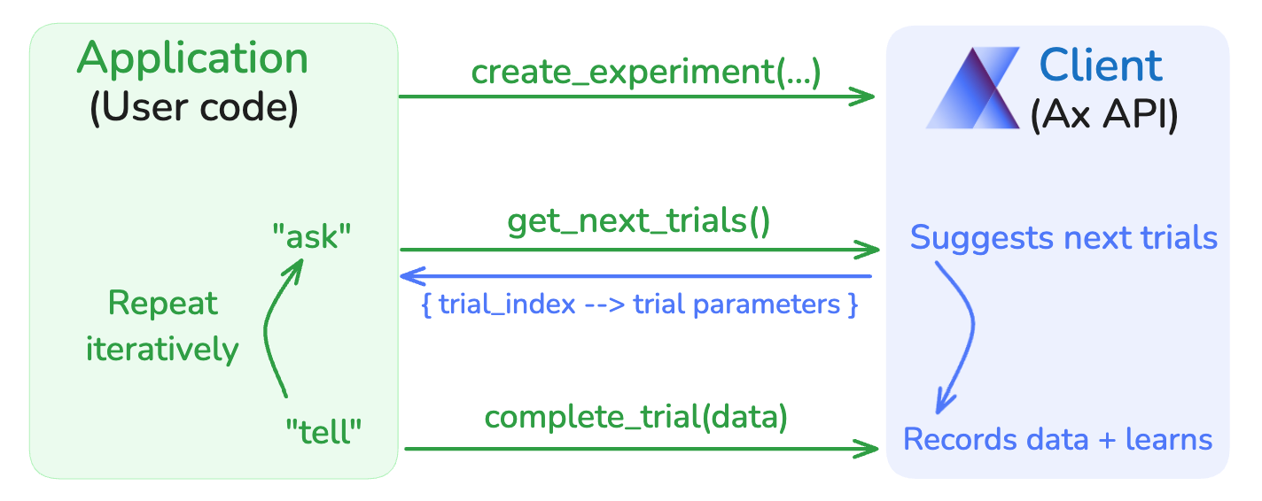 Using Ax for 'ask-tell' optimization