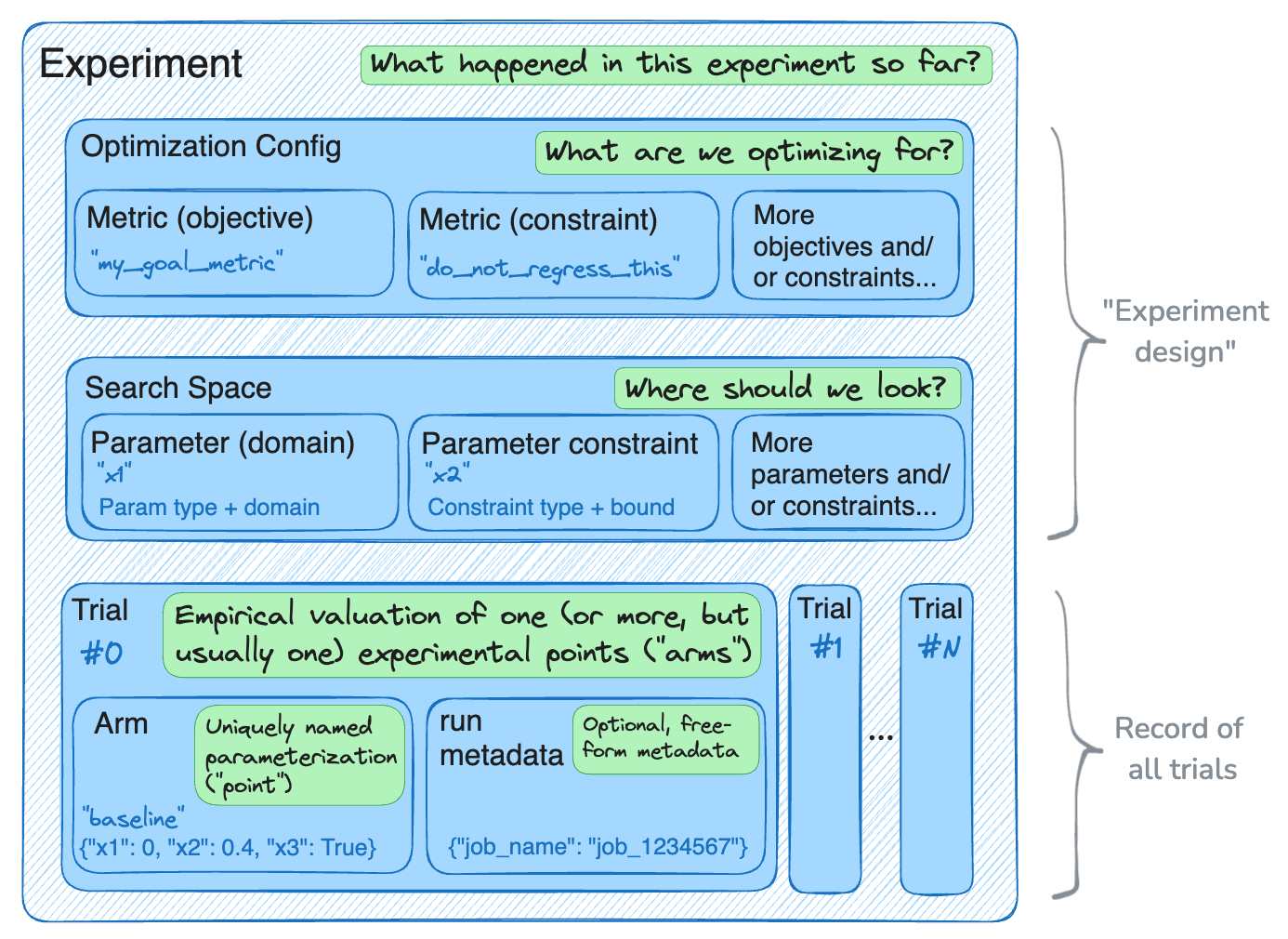 An Experiment and the classes that comprise it