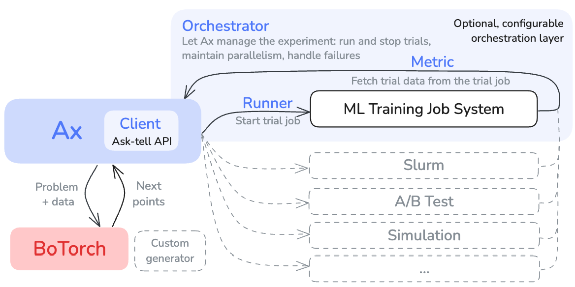 Metrics and Runners allow Ax to interface with external deployment systems