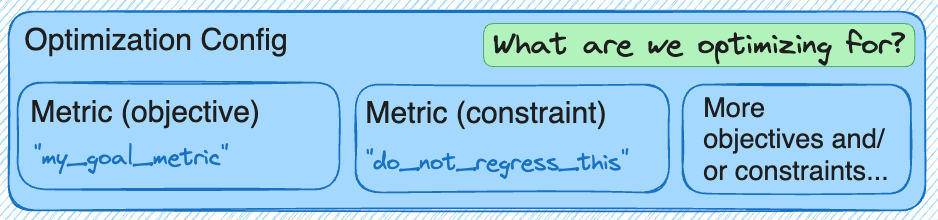An OptimizationConfig and the classes that comprise it