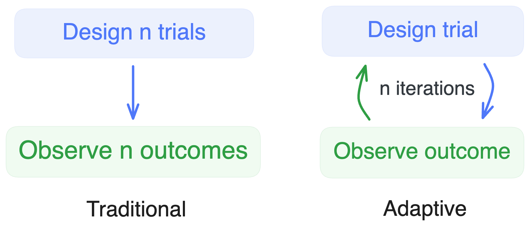 Traditional vs. Adaptive design