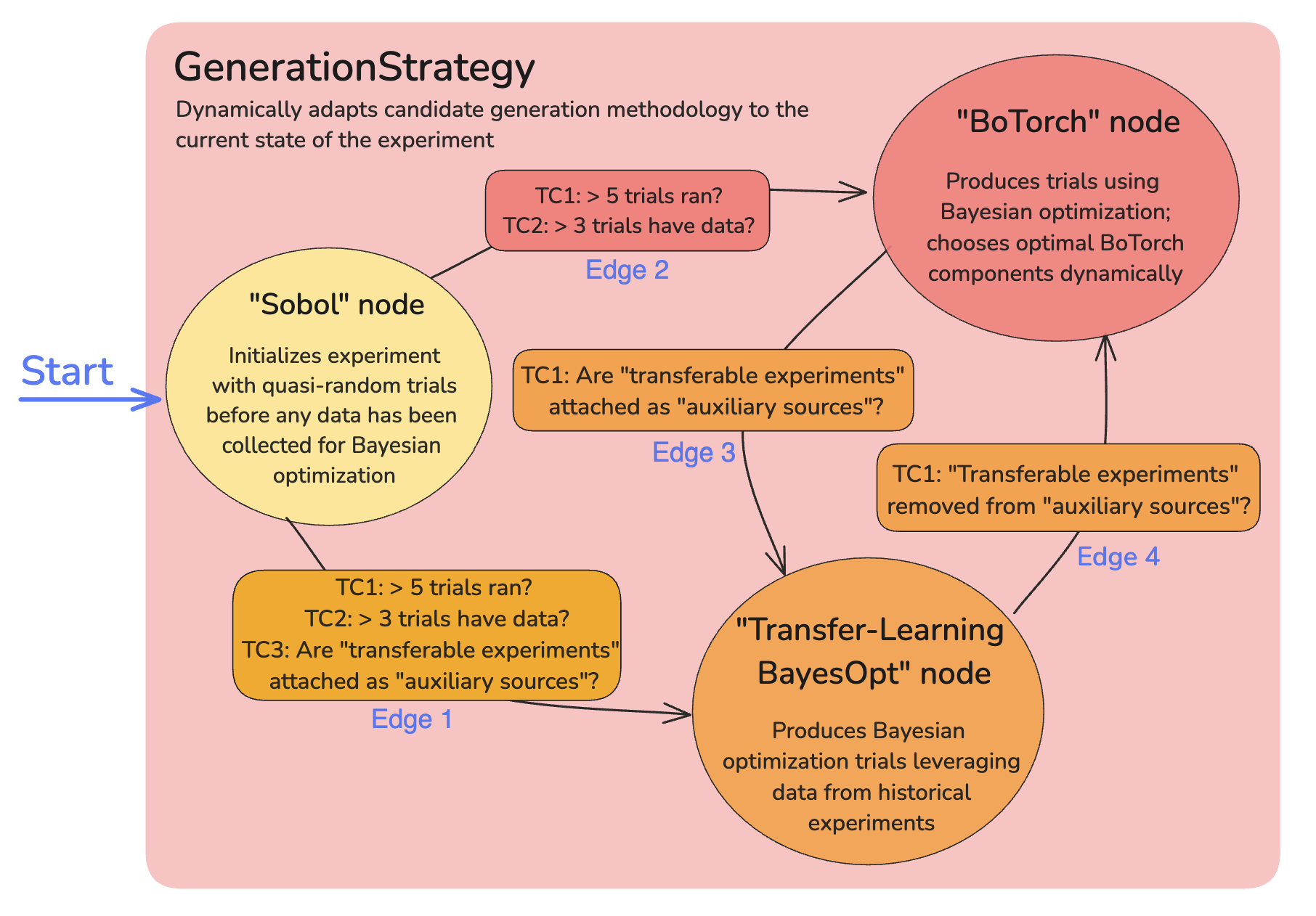 A sample GenerationStrategy with three nodes