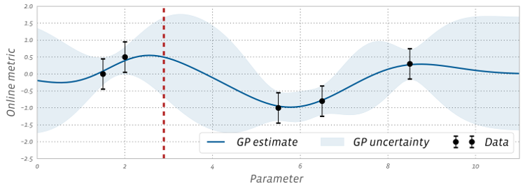 Gaussian process model fit to noisy data