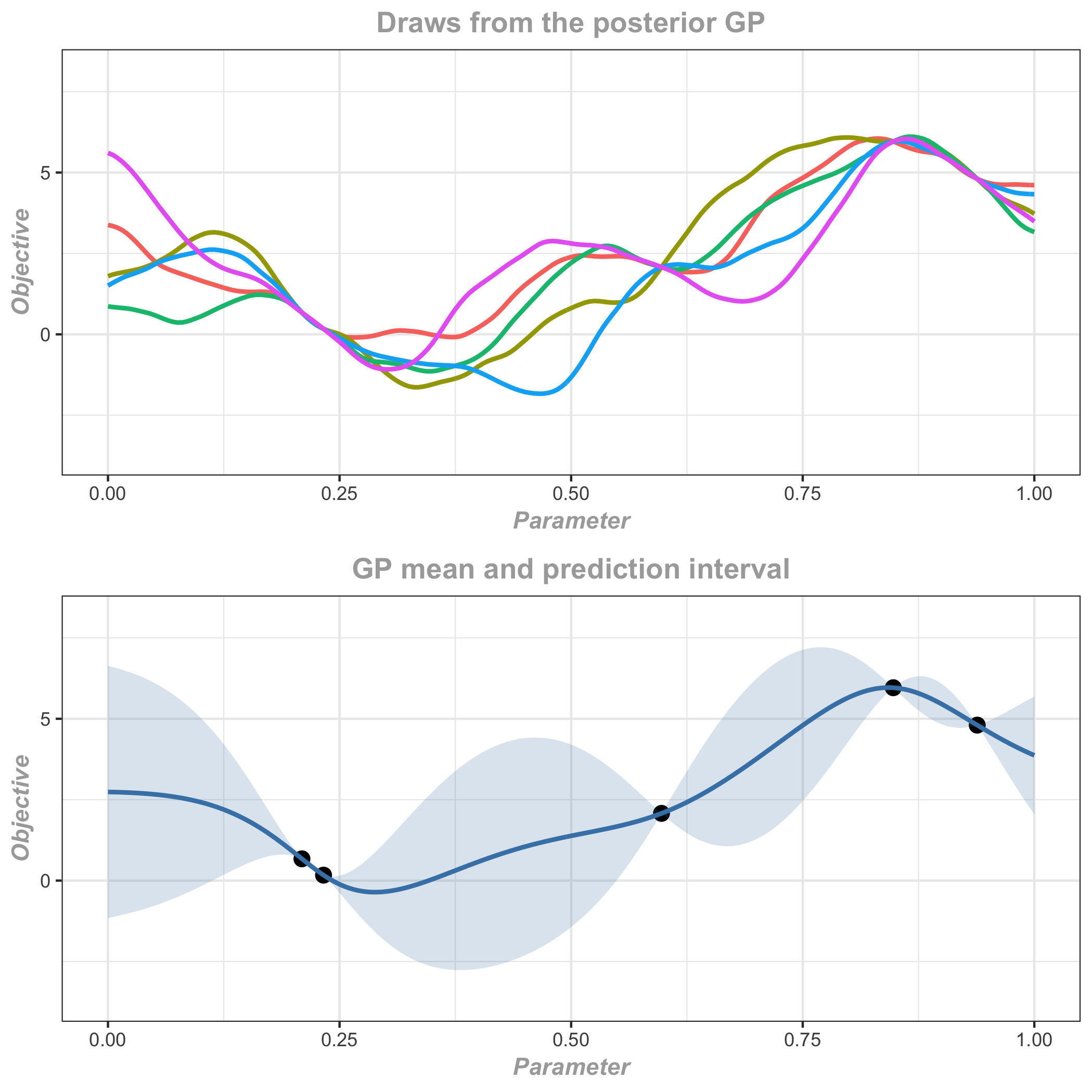 GP Posterior draws and predictive intervals