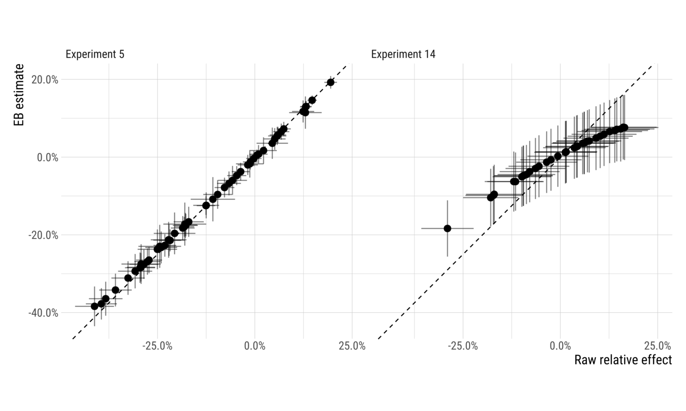 Shrinkage in two representative experiments